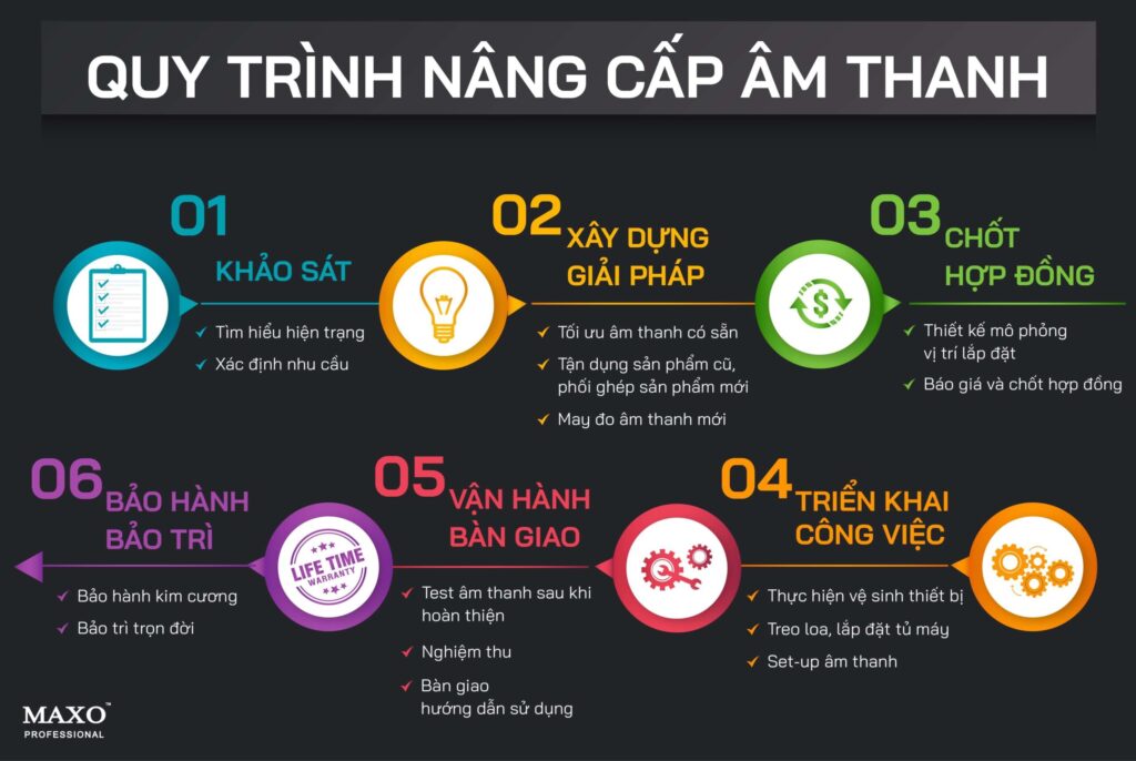 quy-trinh-nang-cap-am-thanh