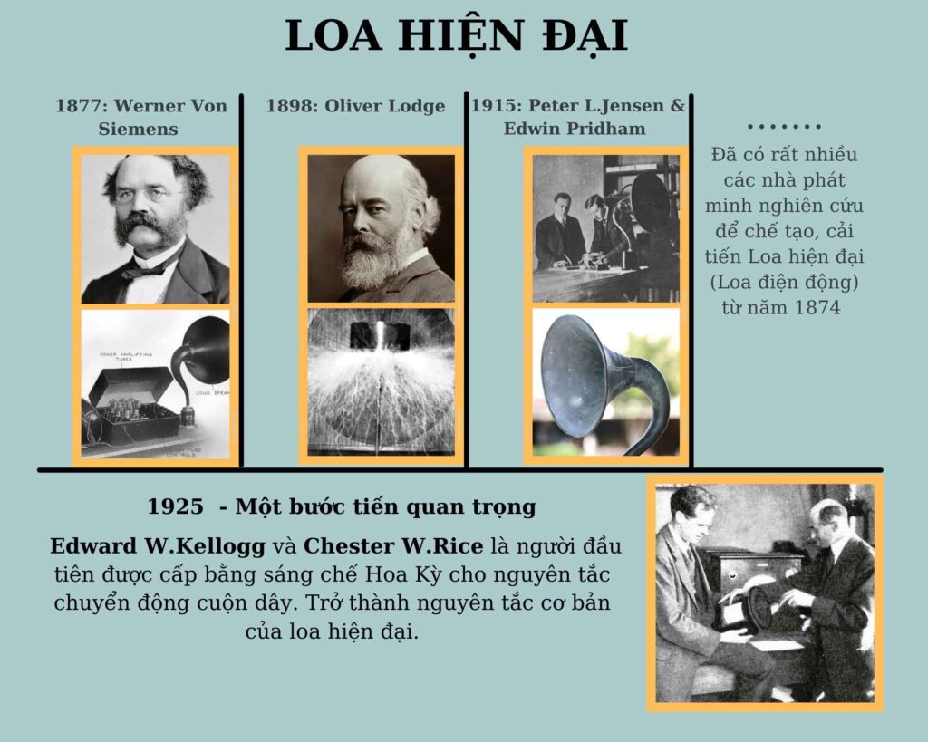 lich-su-cua-loa-2